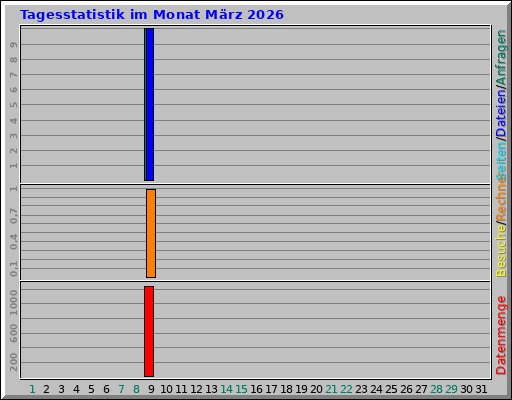 Tagesstatistik im Monat März 2026