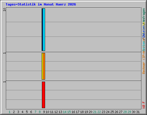 Tages-Statistik im Monat Maerz 2026