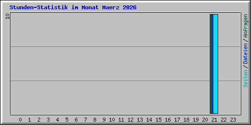Stunden-Statistik im Monat Maerz 2026