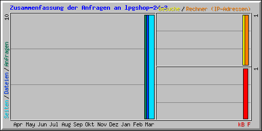Zusammenfassung der Anfragen an lpgshop-24-3